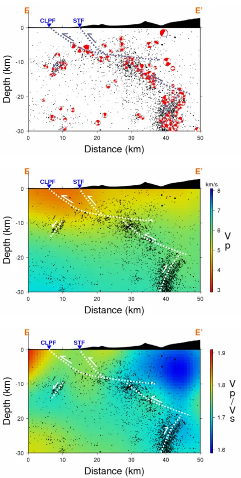 圖 6 E-E’剖面（對照圖 1）。（上）地震與震源機制分布圖。（中）Vp 速度層析 影像。 （下）Vp/Vs 比值層析影像。 STF CLPF STF CLPF STFCLPF 