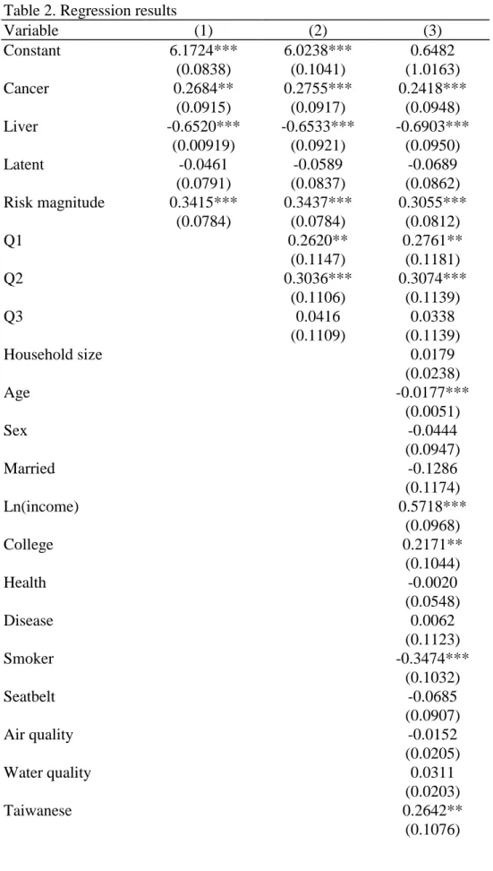 Table 2. Regression results Variable (1) (2) (3) Constant 6.1724*** 6.0238*** 0.6482 (0.0838) (0.1041) (1.0163) Cancer 0.2684** 0.2755*** 0.2418*** (0.0915) (0.0917) (0.0948) Liver -0.6520*** -0.6533*** -0.6903*** (0.00919) (0.0921) (0.0950) Latent -0.0461