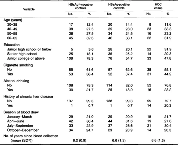 TABLE 1. Baseline characteristics of hepatocellular carcinoma (HCC) cases and matched healthy controls, Taipei, Taiwan, 1988-1992