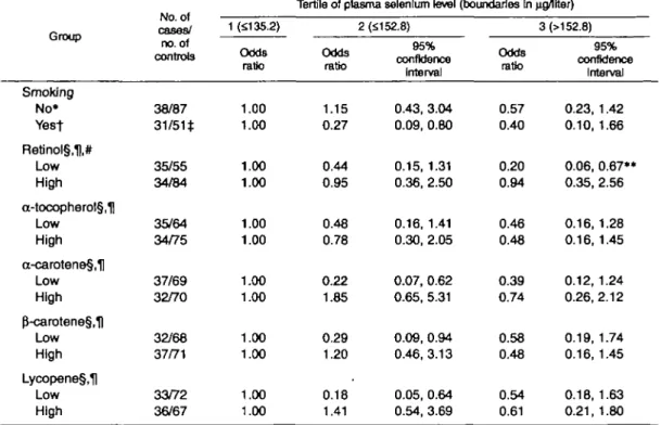 TABLE 5. Multivariate-adjusted odds ratios of hepatocellular carcinoma (HCC) associated with plasma selenium levels, by category of cigarette smoking and plasma levels of other micronutrlents, among men with chronic hepatitis virus Infection, Taipei, Taiwa