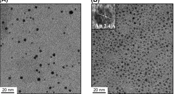 Figure 1. TEM images of the (A) Au NPs and (B) Man-Au NDs. The inset to part B is an HRTEM image of a Man-Au ND.