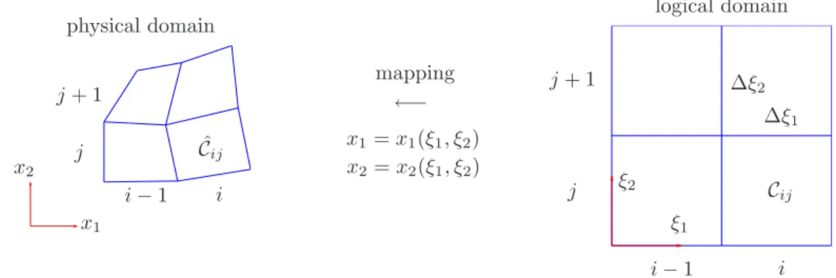 Figure 2: A sample grid system that is formed at a time in our two-dimensional generalized Lagrangian scheme