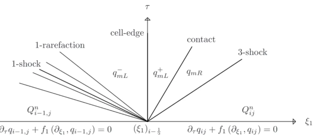 Figure 3: Typical solution structure of the generalized Riemann problem for our homogeneous two-fluid model discussed in Section 5