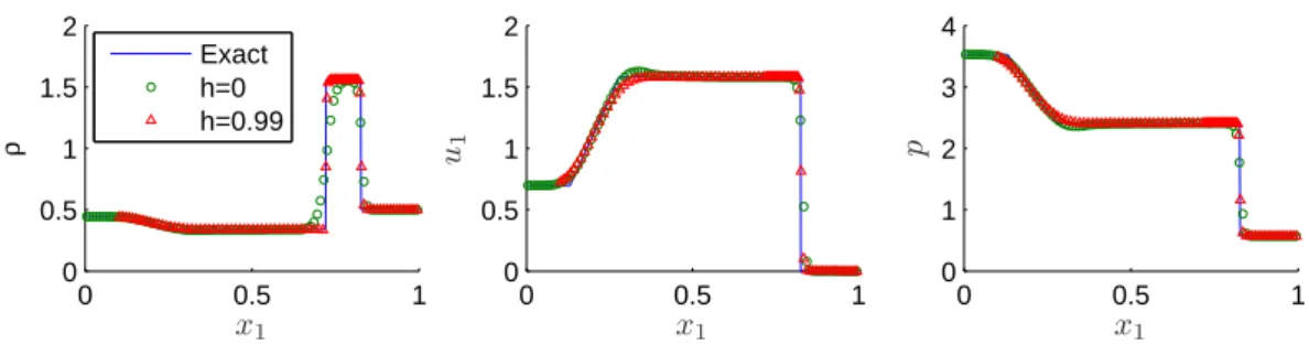 Figure 4: Numerical results for a two-component Lax Riemann problem at time t = 0.14. The solid line is the exact solution, and the dotted and triangular points are the computed solutions obtained using two different grid-movement parameters h = 0 and h = 