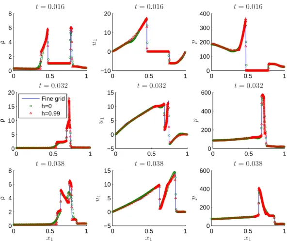 Figure 6: Numerical results for the Woodward-Colella problem at three different times t = 0.016, 0.032, and 0.038