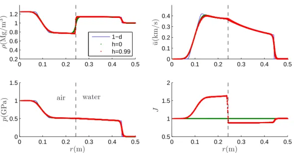 Figure 11: Scatter plots of the results for the run shown in Fig. 10. The solid line is the “true” solution obtained from solving the one-dimensional model with appropriate source terms for the radial symmetry using the high-resolution method and 1200 mesh
