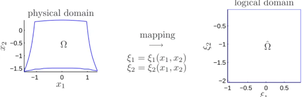 Figure 1: An example of a general non-rectangular domain Ω in two dimensions on the left that is mapped to a logical domain ˆ Ω on the right via the transformation (6).