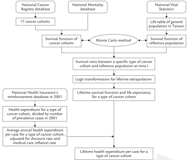 Figure 1. Flowchart of estimation method for lifetime health expenditure per case of a specific type of cancer