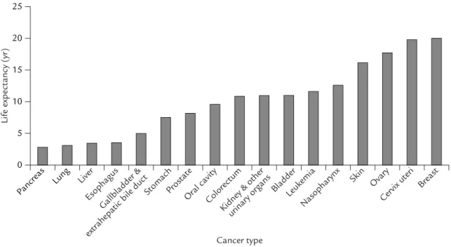 Figure 2. Life expectancy for the 17 different types of cancer.