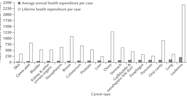 Figure 3. Annual and lifetime health expenditure per case for 17 different types of cancer.