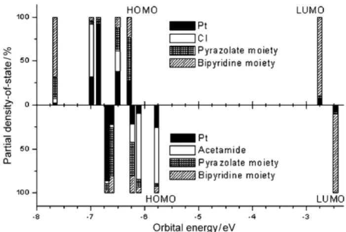 Figure 6. The spectrum of partial density-of-states of complexes 1 (upper) and 3 (bottom).
