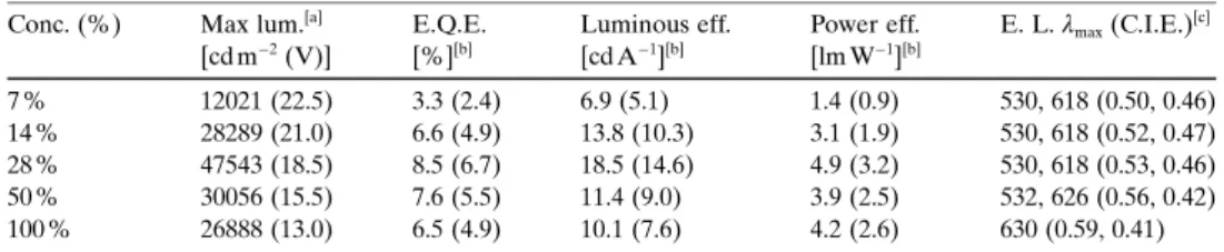 Figure 10. (a) EL spectra of OLED devices ITO/NPB/mCP/TPSi-F:1/