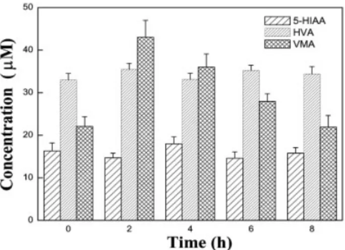 Figure 6. Evaluation of urinary excretion of 5-HIAA, HVA, and VMA after drinking green tea by CE-LIF using a (PLL–SiO 2 NP) 3 capillary