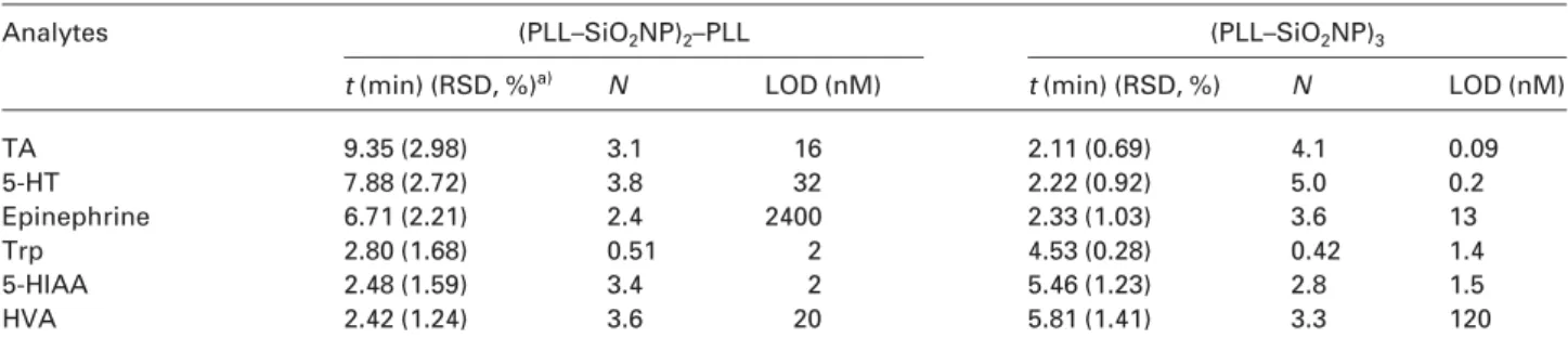 Table 4. Comparison of migration times (t; min), efficiencies (N;610 4 ), and LODs for the analytes using the (PLL–SiO 2 NP) 2 –PLL and (PLL–