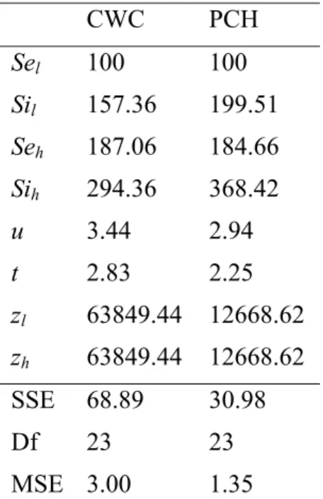 Table 1. Parameter values for the Model. 