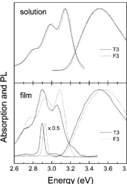 Figure 2. Normalized absorption and PL spectra of T3 and F3 in solution (upper figure) and film together with ASE spectra of both materials (lower figure).