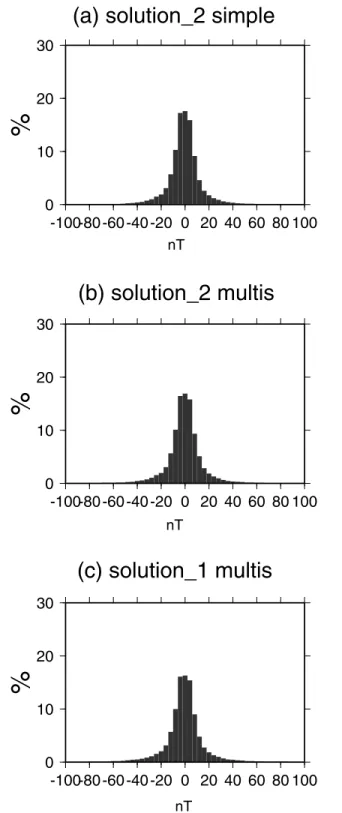 Figure 7. Histograms of fitting residuals of three solutions of this study. (a) solution_2 using simple damping.