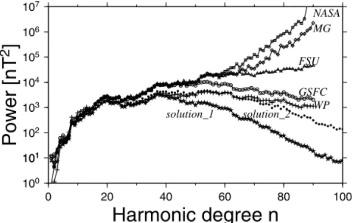 Figure 10. Comparison of the magnetic potential evalu- evalu-ated at the Martian surface among selected previous models and the two solutions obtained in this study: (a) MG, (b) FSU, (c) GSFC, (d) WP, (e) simple damping solution_2 model, and (f) solution_1