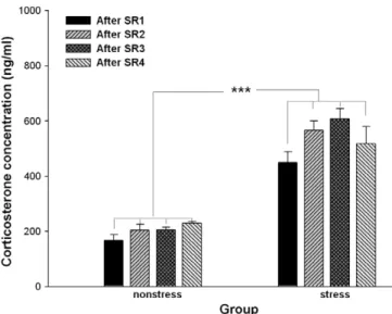 Fig. 2. Plasma corticosterone levels in the stressed and non-stressed mice.