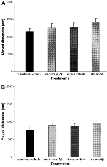 Fig. 4. The effects of oligomer Ab 1–40 and vehicle on the motor activity in mice with stress or non-stress treatment