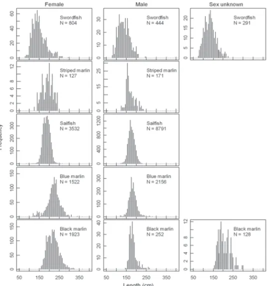 Figure 2. Length (lower jaw fork length) frequency distributions by 5 cm intervals for five species  of billfish caught by the Taiwanese offshore and coastal fisheries.