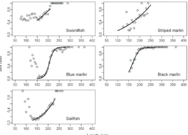 Figure 4. Relationship between sex ratio and lower jaw fork length (in 5 cm intervals) for the five  billfish species caught by the Taiwanese offshore and coastal fisheries