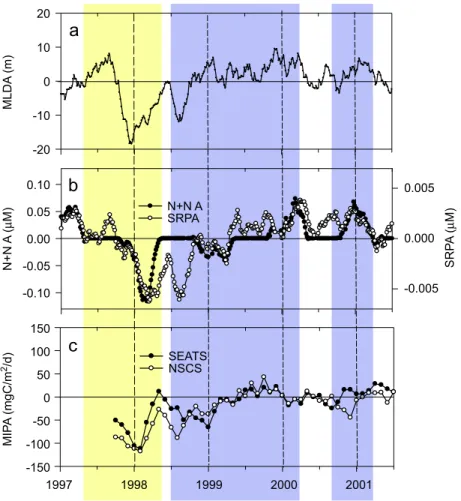 Fig. 7. Anomalies in (a) MLD (MLDA, —), (b) NþN (NþN A, -K-) and SRP (SRPA, - J -), (c) MIP (MIPA at SEATS, -K- and in NSCS, - J -) between January 1997 and December 2001