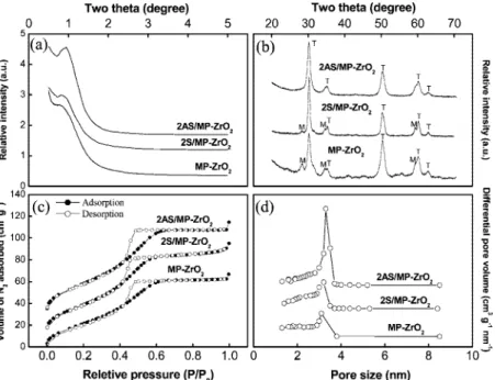 TABLE 1: Elemental Analysis, Texture Properties, and Performance of Selected Sulfated Mesoporous Zirconia-Supported Catalysts in n-Butane Isomerization Reaction at 250 ° C