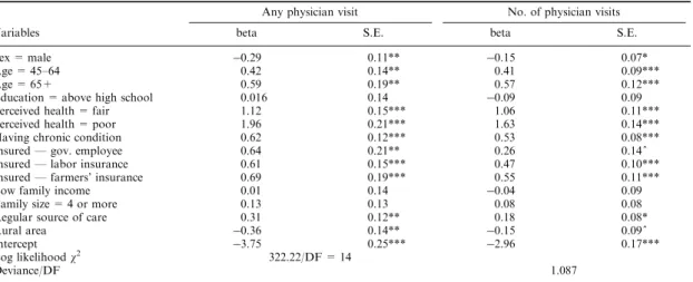Table 3. Results of ambulatory care utilization from logistic and Poisson regression models Any physician visit No