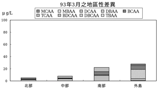 圖 3  93 年 3 月台灣各地區飲用水中含鹵乙酸之地區性濃度分佈差異  HAA9 = 0.5497 TTHMs  + 9.7611   R 2  = 0.3729 02 04 06 08 01 0 0 0 2 0 4 0 6 0 8 0 1 0 0 TTHMs（μg /L）HAA9（μg/L） 圖 4  HAAs 與 THMs 生成濃度之間的關係 