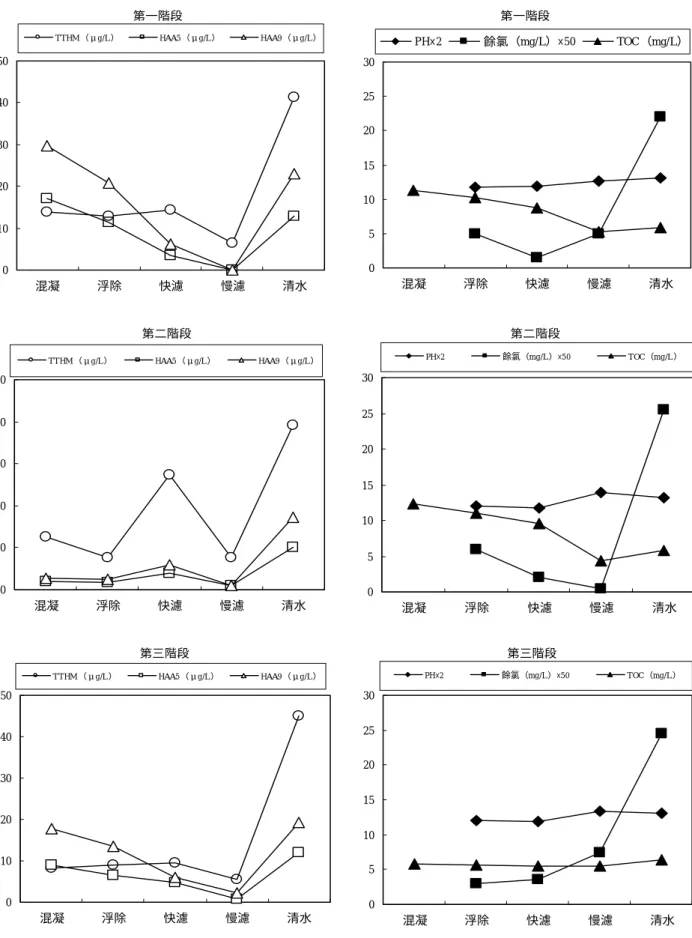 圖 5 榮湖淨水廠在不同處理流程下消毒副產物生成濃度變化 第一階段01020304050混凝浮除快濾慢濾清水TTHM（μg/L）HAA5（μg/L）HAA9（μg/L）第二階段01020304050混凝浮除快濾慢濾清水TTHM（μg/L）HAA5（μg/L）HAA9（μg/L）第三階段01020304050混凝浮除快濾慢濾清水TTHM（μg/L）HAA5（μg/L）HAA9（μg/L）第一階段051015202530混凝浮除快濾 慢濾 清水PH×2餘氯（mg/L）×50 TOC（mg/L）第二階段05101