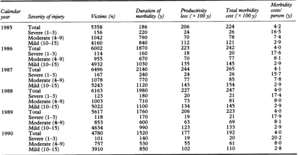 Table 7 Morbidity costs (in person-years) of occupational disabilities in Taiwan 1985-90, estimated by our models from tables 3 and 6