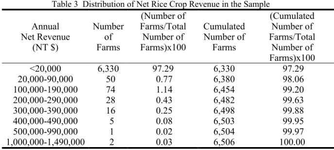 Table 3  Distribution of Net Rice Crop Revenue in the Sample Annual Net Revenue (NT $) NumberofFarms (Number of Farms/TotalNumber ofFarms)x100 CumulatedNumber ofFarms (CumulatedNumber of Farms/TotalNumber of Farms)x100 &lt;20,000 6,330 97.29 6,330  97.29 2