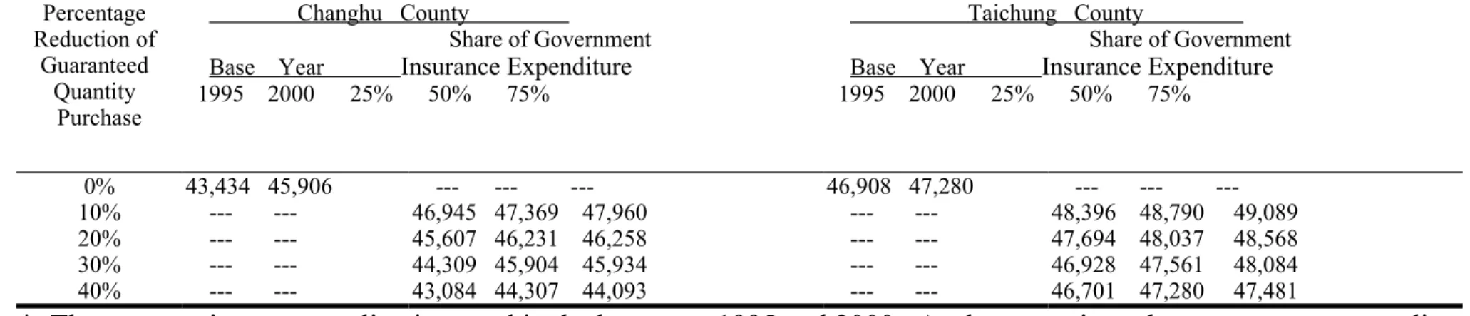 Table 9  Government Expenditure -- Major Rice Crop Production County and City*                                                                              Unit:NT $/hectare Percentage Reduction of Guaranteed Quantity Purchase                  Changhu   Co