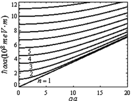 Fig. 2. The phonon modes of the dilatational waves in the silicon thin ﬁlm. The dash line is the longitudinal polarization of the bulk dispersion relations.