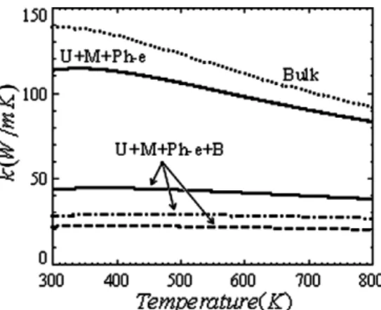 Fig. 8. The number of phonon modes required for a convergence of the lattice thermal conductivity against the ﬁlm thickness; solid line:  dilata-tional waves; dot line: shear waves.