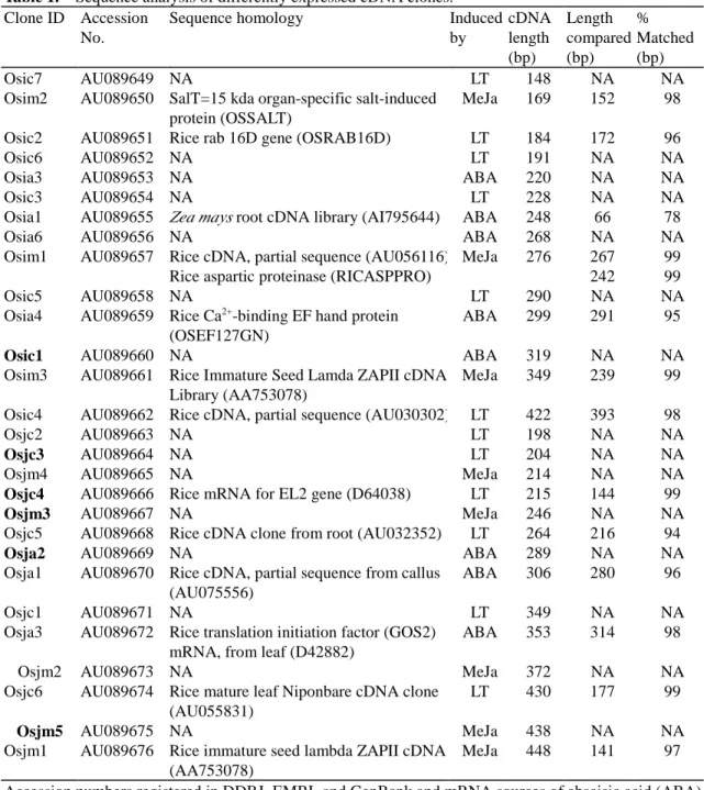 Table 1.    Sequence analysis of differently expressed cDNA clones.