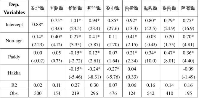 Table Three.  The Effect of Paddies on the Excess Death Ratio (no spatial  dummies)  Dep