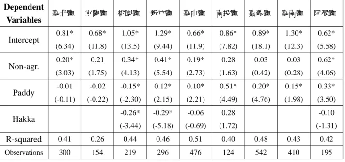 Table Four.  The Effect of Paddies on the Excess Death Ratio (with spatial  dummies)  Dependent  Variables  臺北廳  宜蘭廳  桃園廳  新竹廳  臺中廳  南投廳  嘉義廳  臺南廳  阿猴廳  Intercept  0.81*  (6.34)  0.68*  (11.8)  1.05*  (13.5)  1.29*  (9.44)  0.66*  (11.9)  0.86*  (7.82)  0.