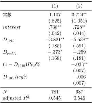 表 2: 小租與土地價格的比例 (%) (1) (2) 常數 1.107 3.724 ∗∗ (.825) (1.051) interest .738 ∗∗ .728 ∗∗ (.042) (.044) D 1919 −3.821 ∗∗ −5.538 ∗∗ (.185) (.591) D paddy −.373 ∗ −.259 (.168) (.181) (1 − D 1919 )Reg% −.033 ∗∗ (.007) D 1919 Reg% −.006 (.007) N 781 687 adjusted R