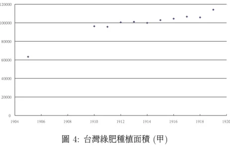 圖 4: 台灣綠肥種植面積 ( 甲 ) 資料來源 : 1905 引自石田研 (1907b, 頁 28–29), 1910–19 引自《臺灣總督府統計書》 (1897–1942) 。 之前第 3.3 節實証分析土地的報酬率時 , 曾利用臨時臺灣土地調查局 (1902– 05) 之資料來計算各堡里農地原來的登記比例 (Reg%) 。 利用同樣的資料 , 我們算 出了各廳的登記比例 : 宜蘭最高為 103%; 台中次之 , 為 85%; 嘉義最低 , 為 38% 。 宜蘭廳的資料不合理處有其特殊的歷史與地理原因 