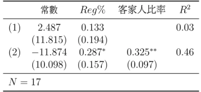 表 3: 1905 年各廳綠肥田比例 (%) 常數 Reg% 客家人比率 R 2 (1) 2.487 0.133 0.03 (11.815) (0.194) (2) −11.874 0.287 ∗ 0.325 ∗∗ 0.46 (10.098) (0.157) (0.097) N = 17 說明 : ∗∗ 與 ∗ 分別代表 1% 與 10% 顯著。 不高 , 農民在宗族的保護下仍會不吝於綠肥方面的投資。 表 3 中的式 (2) 加入各廳 客家人的比例為解釋變數 , 13 結果發現 , 客家人比例在綠肥比例迴歸