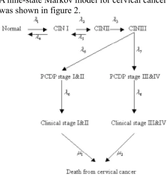 Figure 2 shows a nine-state Markov model  for the disease natural history model and  progression to death in relation to cervix of  carcinoma