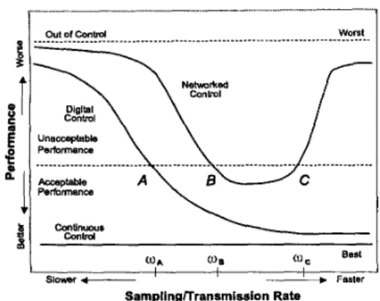 Figure 3:  Performance comparison  of  continuous control,  digital control, and networked control cases