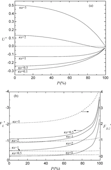 Fig. 11. Variation of (a) scaled electrophoretic mobility U ∗ and (b) scaled elec- elec-trostatic force F E ∗ and scaled excess hydrodynamic force F D,2∗ as functions of κa at various values of P 