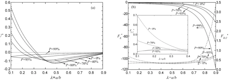 Fig. 12. Variation of (a) scaled electrophoretic mobility U ∗ and (b) scaled electrostatic force F E ∗ and scaled excess hydrodynamic force F D,2 ∗ as functions of λ at various values of P 