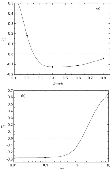 Fig. 3. Variation of (a) scaled hydrodynamic force coefficient D ∗ and (b) scaled electrophoretic mobility U ∗ as a function of P at various values of λ for the case of a positively charged sphere in an uncharged spherical cavity at ζ a ∗ = 1, ζ b ∗ = 0, a