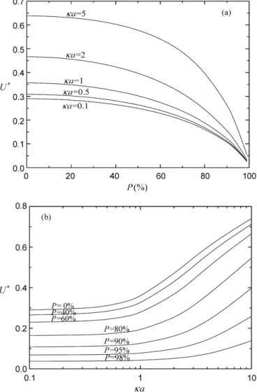 Fig. 4. Variation of (a) scaled electrostatic force F E ∗ and scaled excess hydro- hydro-dynamic force F D,2∗ and (b) scaled net driving force (F E ∗ + F D,2∗ ) as functions of P at various values of λ for the case of Fig