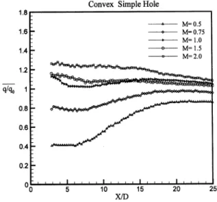 FIGURE 8 Effect of blowing ratio on the spanwise averaged film cooling effectiveness.