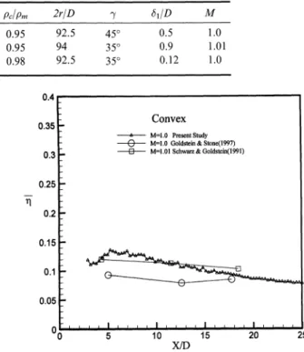 TABLE Test conditions for the measured results shown in Figure 3